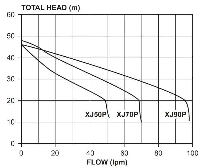 Hydraulic Performance of Davey DynaJet Water Jet Pump With Pressure Switch