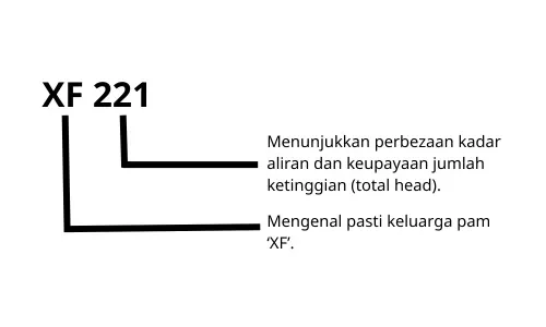 Kaedah Pengenalan Pam Pemindahan Air Elektrik Davey XF