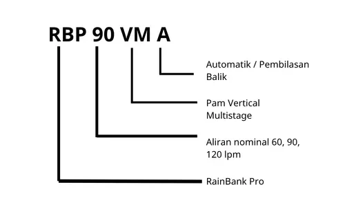 Kaedah Pengenalan RBP90VMA Set Pam Davey RainBank Pro Dengan Sistem Penuaian Air Hujan