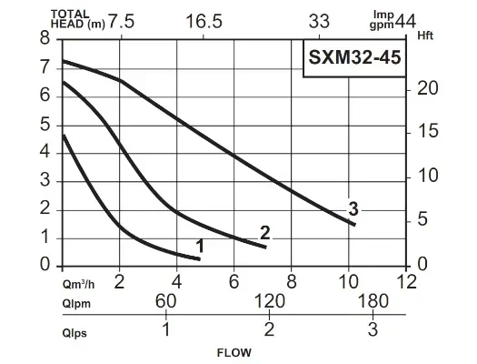 Prestasi Hidraulik Pam Circulator SXM32-45